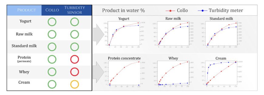 Collo: Real time measurement helps dairies cut product loss as 2025 sustainability targets loom